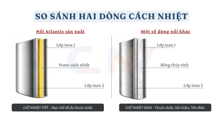 Nồi nấu phở 100 lít Atlantis Square đế vuông mâm nhiệt AL18100S 18 So sánh Foam cách nhiệt và Bông thủy tinh cách nhiệt